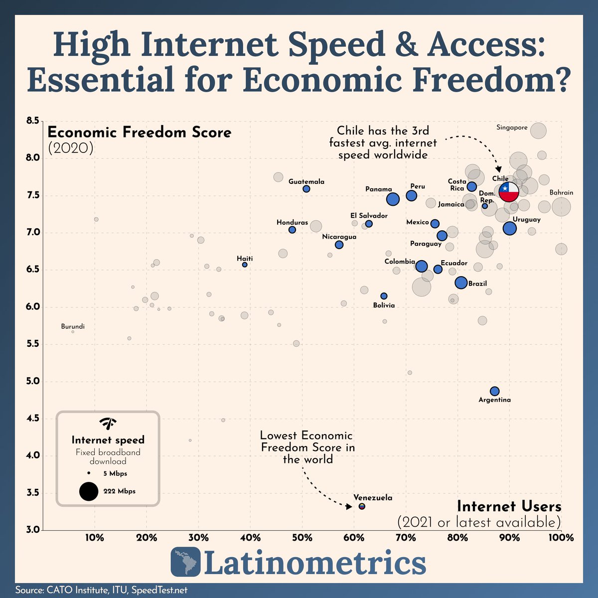 (1/12) How does high-speed internet access impact economic freedom in Latin America?

Unravel the connection between connectivity and prosperity.

A thread on digital empowerment 💻🌎: