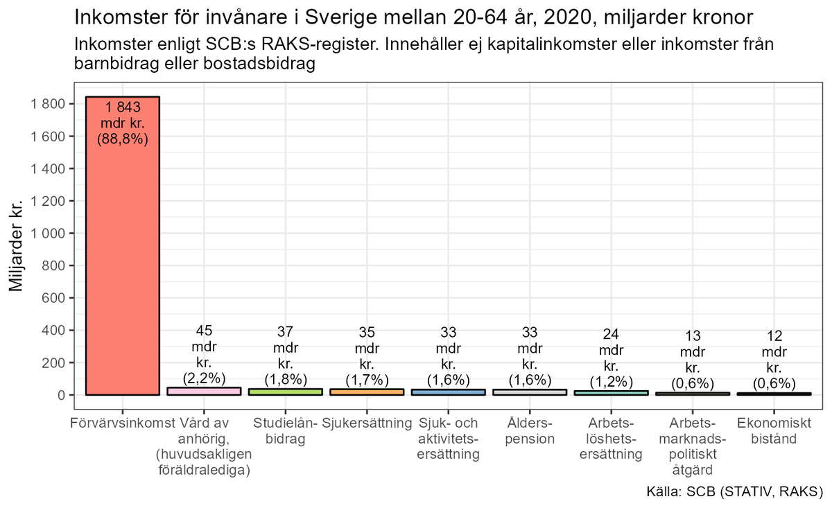 Ibland låter det som om vi nästan uteslutande lever på bidrag och ersättningar. När vi talar om sjukersättning, a-kassa, socialbidrag m.m är det miljarder hit och miljarder dit. Då kan det vara bra att ta ett steg tillbaka och titta på befolkningens (nästan) samtliga intäkter.