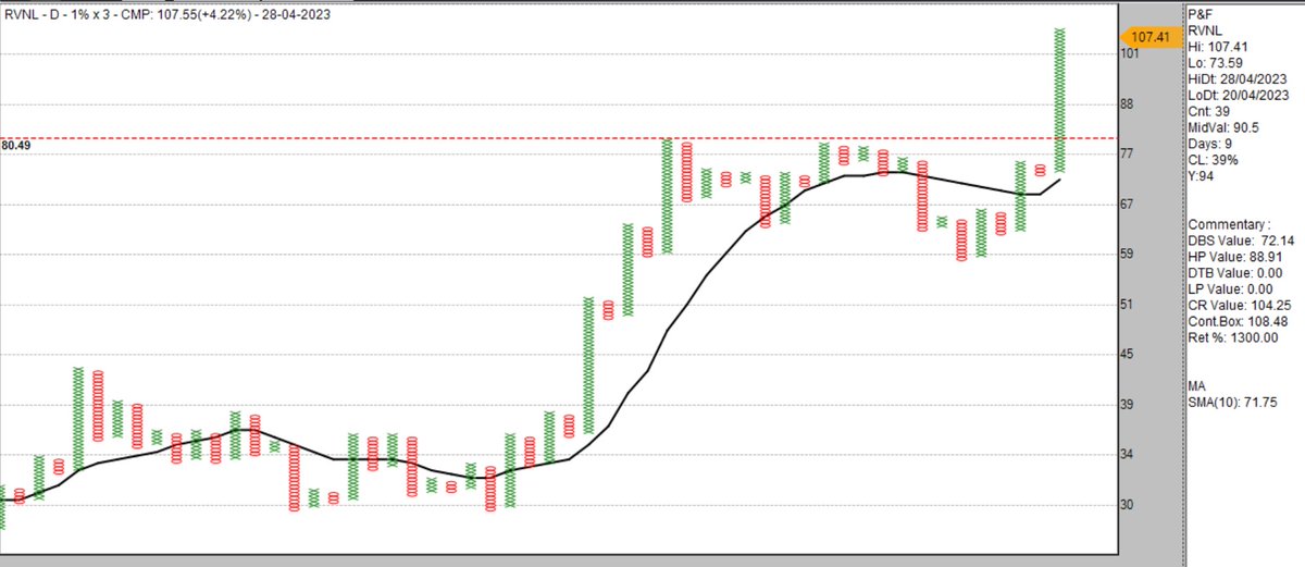 sandeepkr_21's tweet photo. #RVNL 1%x3 #PnF updated chart
almost near 2nd VC, worth keeping under radar but looks like need some rest...🤞what do you all say?

#momentum 
#verticalcount
#stockstowatch https://t.co/FQTPLcBG5k