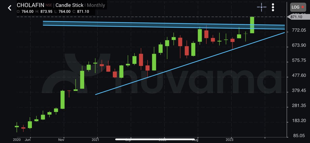 ThetaVegaCap's tweet image. #CholaFinance 
#ConsistentCompounder
#StockMarket 

Everyone is obsessed with Bajaj Finance , but this NBFC is outperforming since long time. Focus should be on Strength 

@chartmojo @sunilgurjar01 @caniravkaria @ameyanifty @aditya_kondawar