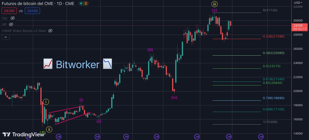 bitworker7's tweet photo. #Bitcoin en los futuros del #CME podría estar en una 4th onda #elliottwave color amarillo, rebote sobre el 0,236% #Fibonacci #btc #cryptocurrecy #Crypto posible formación en triángulo ó brazo bajista por confirmar correctiva https://t.co/t6Bo7HOm3U
