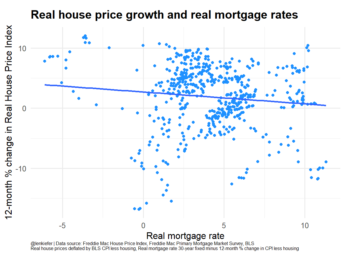lenkiefer's tweet image. if you take out inflation, increase in real mortgage rates correlated with decrease in real house price growth: