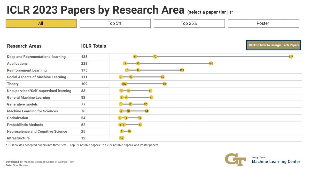 mlatgt's tweet photo. For a big picture view of the @iclr_conf (May 1 - 5) and its 1.5K+ papers, we analyzed paper research areas on @openreviewnet. Interact with the chart below (BONUS: filter to @georgiatech papers). We look forward to introducing our researchers on Monday! https://t.co/SvHhmPjEjp https://t.co/GTqCebwSnH