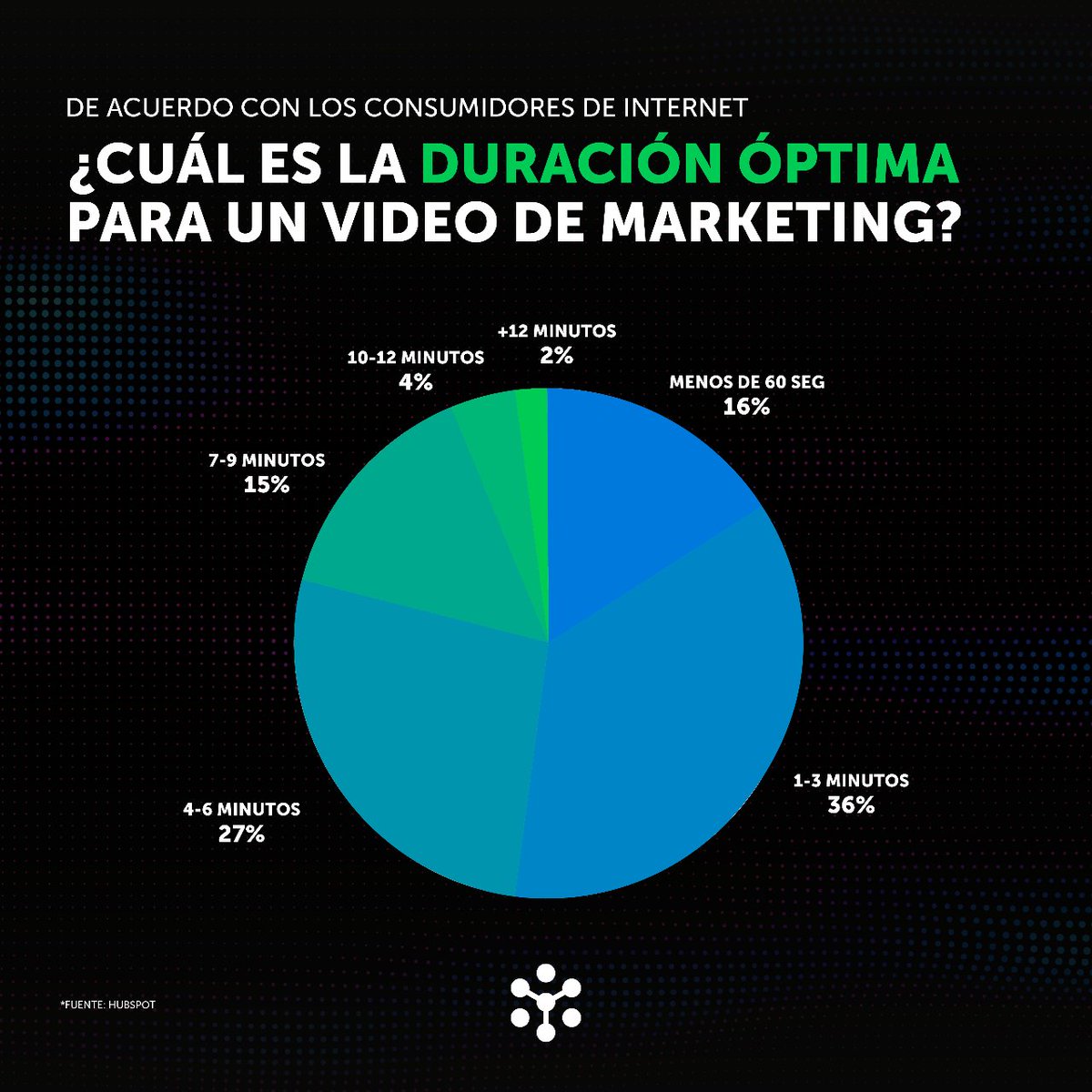 asylummarketing's tweet photo. Debido al auge de los formatos de corta duración, los consumidores están buscando cada vez más, contenidos ágiles. 📲🤳

La duración ideal para un video de pauta es entre 1 y 3 minutos. ⌛⏲️

#DigitalMarketing #VideoMarketing #Asylum https://t.co/hVSWj4sCkJ