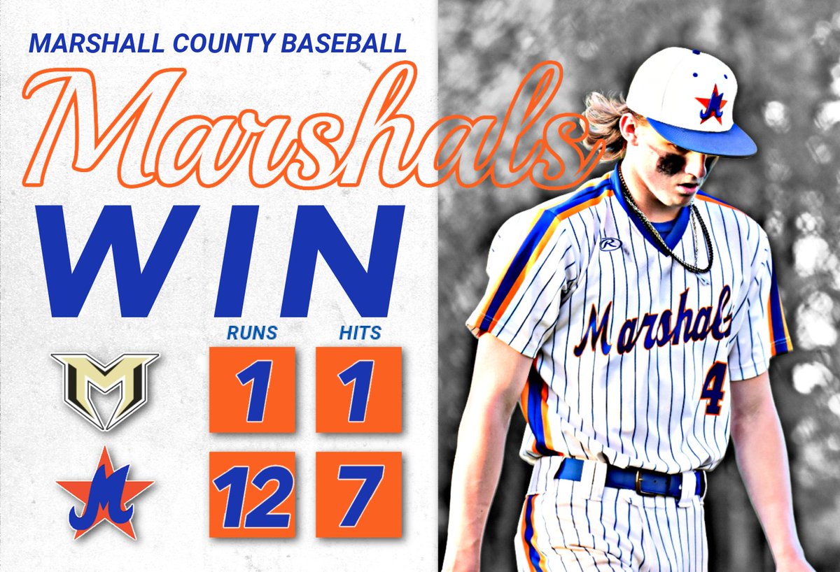 MarshalsBsbl's tweet photo. The big man does it again! #Uncommitted 2023 6'6 RHP @CMAC443591836 goes 5.0 IP (CG), striking out 4 and allowing only 1 H. He improves to 5-2 with a dominant performance over Murray to take the series and clinch the #1 seed in District 4! #uncommitted 2024 @JaceDriver30 with a 3-Run HR (2) , and #uncommitted 2025 @Alex76062223 went 2-4 with 2 doubles in the 12-1 Victory! #WeAreMarshall