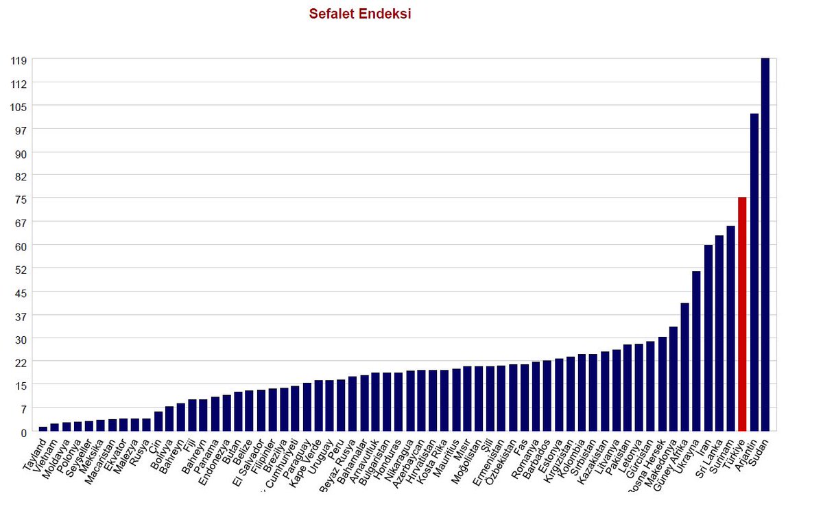 Enflasyon ve işsizliğin toplamı olan sefalet endeksindeki yerimiz kabul edilemez. 
Değiştirmek elimizde. 
#HaydiTürkiye, hep birlikte değiştirelim!