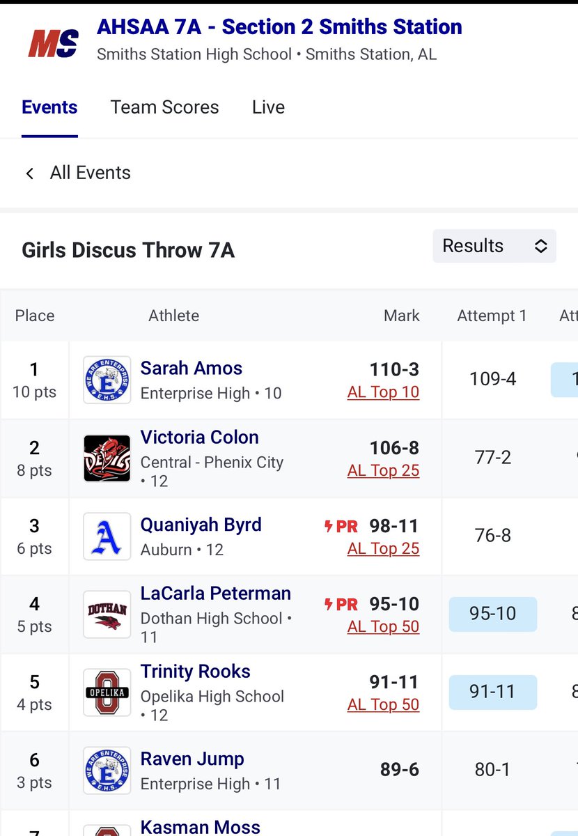 Sarah Amos is your sectional champion in discus 110-3 and going to state <a href="/SarahEAmos25/">Sarah Amos</a> <a href="/EnterpriseHighS/">Enterprise High Sports</a> <a href="/CoachFortney/">Brad Fortney</a> <a href="/CoachKracht/">Coach Kracht</a>