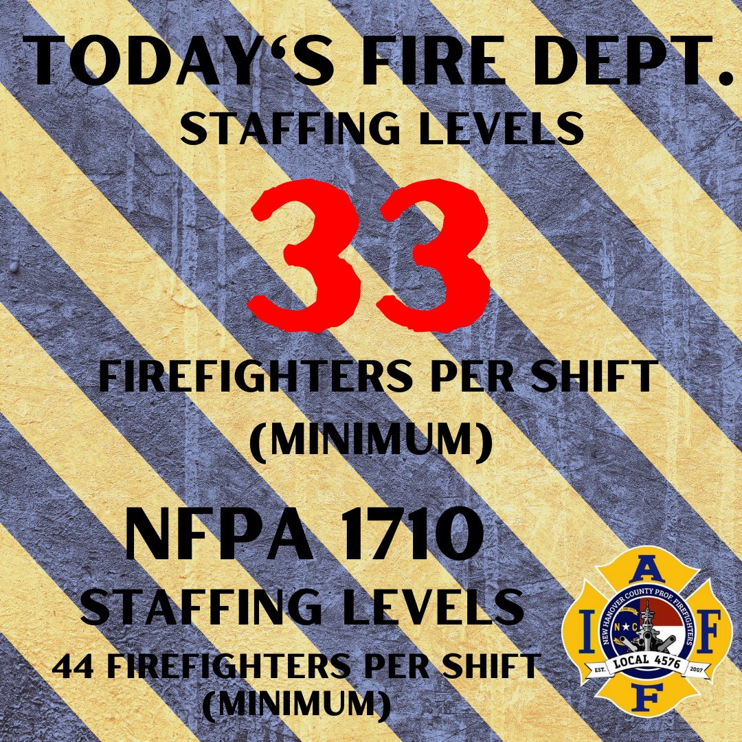 Inadequate staffing of fire apparatus is IRRESPONSIBLE.  Support #nfpa1710 for New Hanover County firefighters.  #burnout #safety #nistresearch #publicservice #accountability  <a href="/PFFPNC/">PFFPNC</a> <a href="/pffpnc4th/">PFFPNC 4th District</a> <a href="/IAFFofficial/">International Association of Fire Fighters</a>
