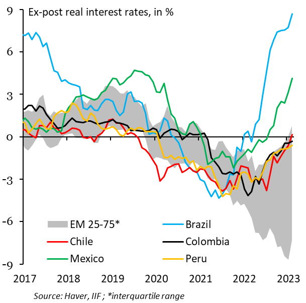 PaolaGuscoffIIF's tweet photo. The central bank of Colombia has tightened its monetary policy stance significantly- at par with peers such as Chile and Peru. A halt in the hiking cycle seems prudent against a tough political backdrop. Overall, monetary policy in LatAm is quite tight relative to EM standards. https://t.co/T1e2kj5SbE