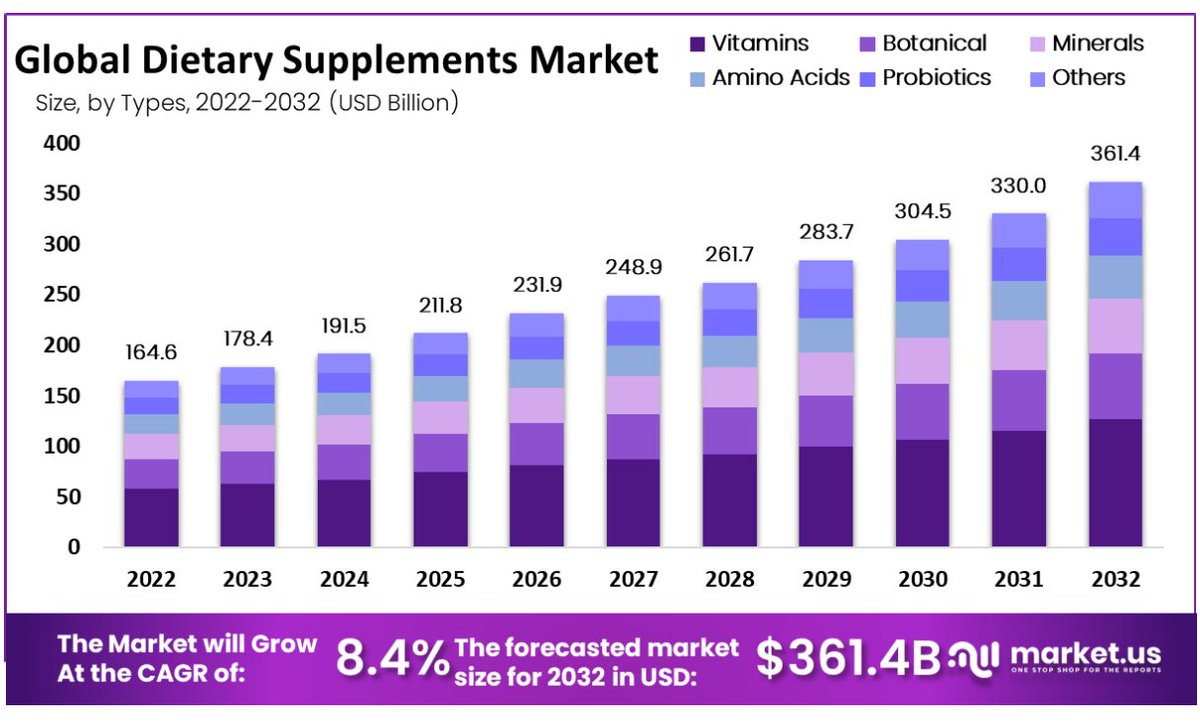 PreMarkHS's tweet image. According to Market.us, the dietary supplements market size is projected to surpass around USD 361.4 billion by 2032, and it is poised to reach a CAGR of 8.4% from 2023 to 2032. @GlobeNewswire @Notified 

Link to Article:
globenewswire.com/en/news-releas…

#premark #explore