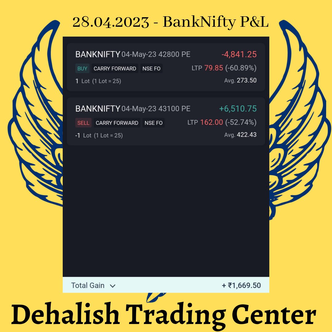 Bullish ride
Last 1 hours the market shoot up 
This is trading for you 
5 hours of being silent gives you reward last hour 

#stockmarkets #stocktrader #stayingmotivated #stockmarketinvesting #stockmarkettips #stocking #optionstrading #optionselling #nse #niftybank #nseindia