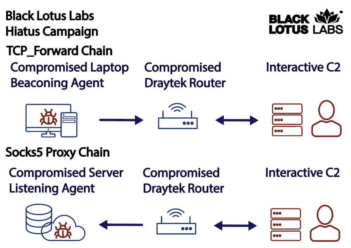 0xor0ne's tweet photo. HiatusRAT Linux router malware analysis by @lumentechco
https://t.co/KDYMBQj2G1
#infosec #malware #Linux #iot #cybersecurity #hiatusrat https://t.co/4U75D5MAlu