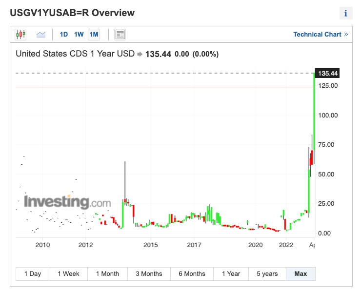 随着美国债务违约概率上升，Balaji Srinivasan 对大规模比特币 (BTC) 的押注“没有回溯”