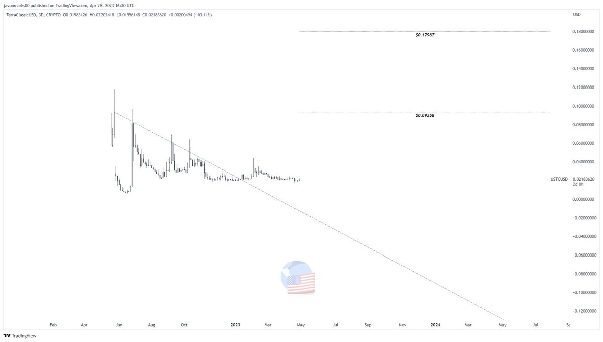 JavonTM1's tweet photo. $USTC's 3d prices are currently showing signs of MAJOR RETURNING STRENGTH here and as they hold BROKEN OUT, the TARGET @ $0.09358 is still in play, meaning much GREATER can be coming!
With this target technically in play, prices of #USTCUSD could still be set for an OVER 300% RUN to MEET it and this may be nothing compared to what's coming!
#TerraClassicUSD