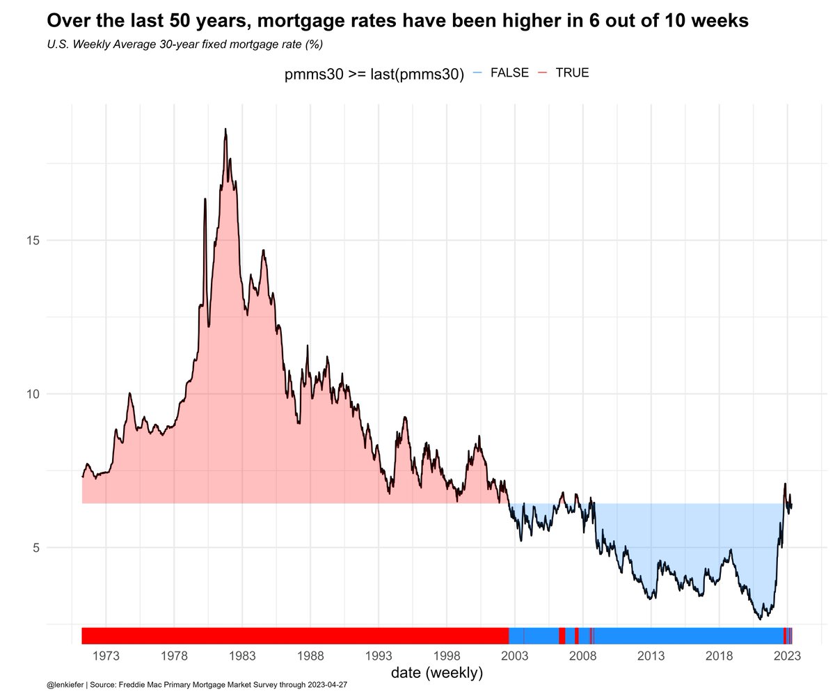 lenkiefer's tweet image. Over the last 50+ years, Freddie Mac has conducted 2,718 weekly surveys calcluating a U.S. weekly average rate.  Last week rates averaged 6.43% for the 30-year fixed.

Rates have been lower in 37.5% (1020) of the weeks, at least that high in 62.5% (1698) weeks
