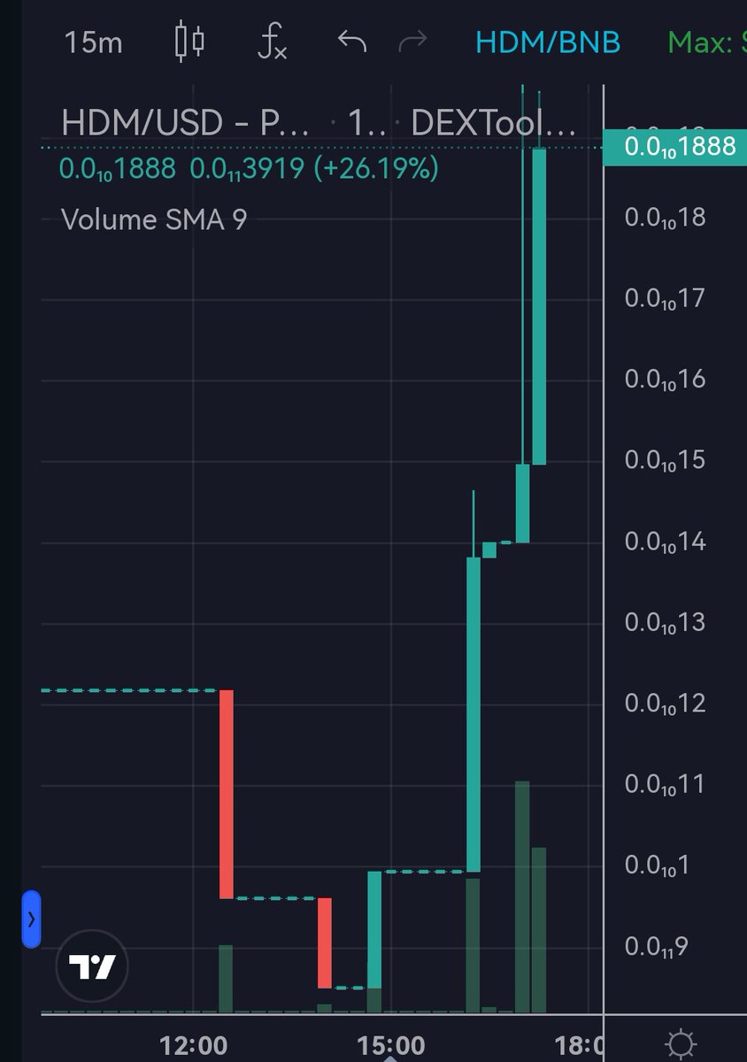 Don't miss this Gem 💎
Called at $3k now $17k and not stopping 🔥🚀

Million dollar Dev team 🔥

$HDM
#HDM #HundredMARKETCAP

t.me/HundredDollarM…

dexscreener.com/bsc/0x5baabf42…