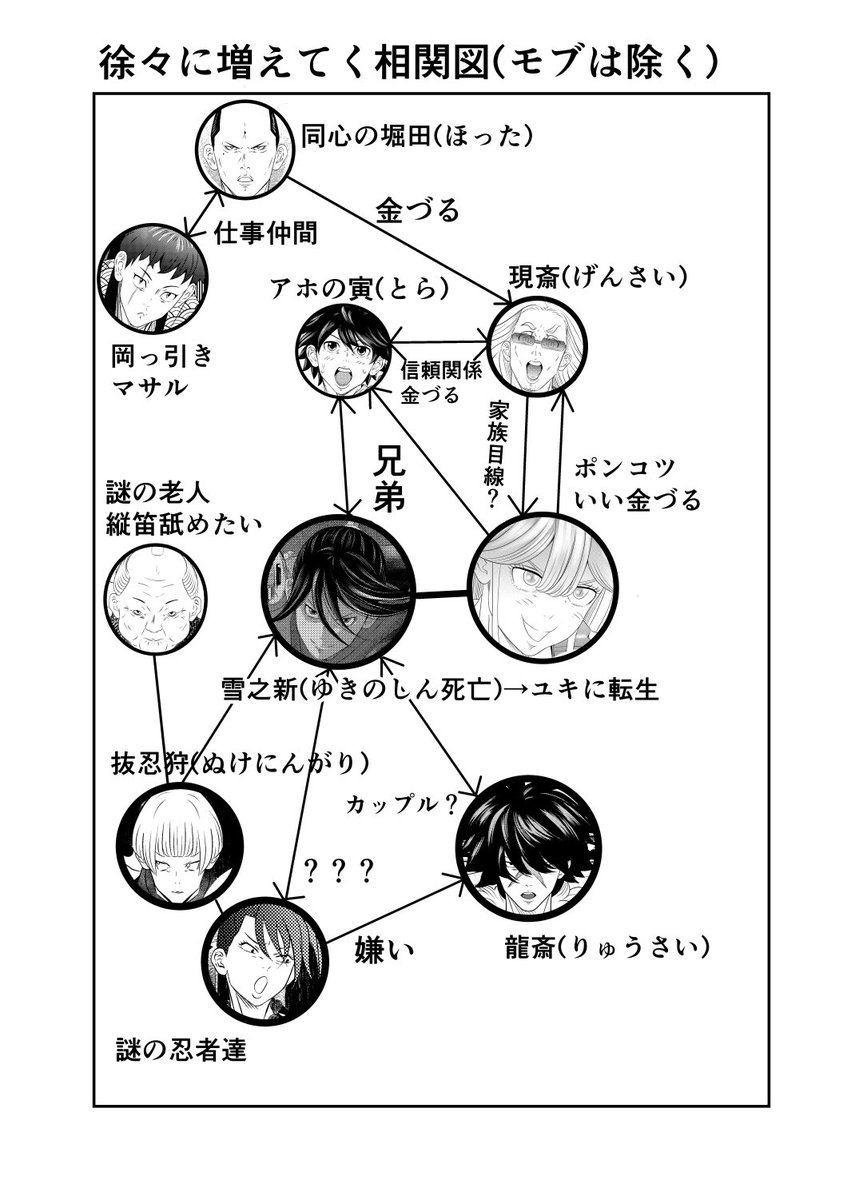 漫画進捗28 関西風からくり治療院の相関図をチマチマ作ってます😅 意外とこの相関図作るのが大変だったりしますが、少しでも漫画を読む上で分かり易くなればと思い作りました😃 本編版には無い怪しいワードもチラホラありますね(笑)😂💦 #第20回漫画大賞春の陣