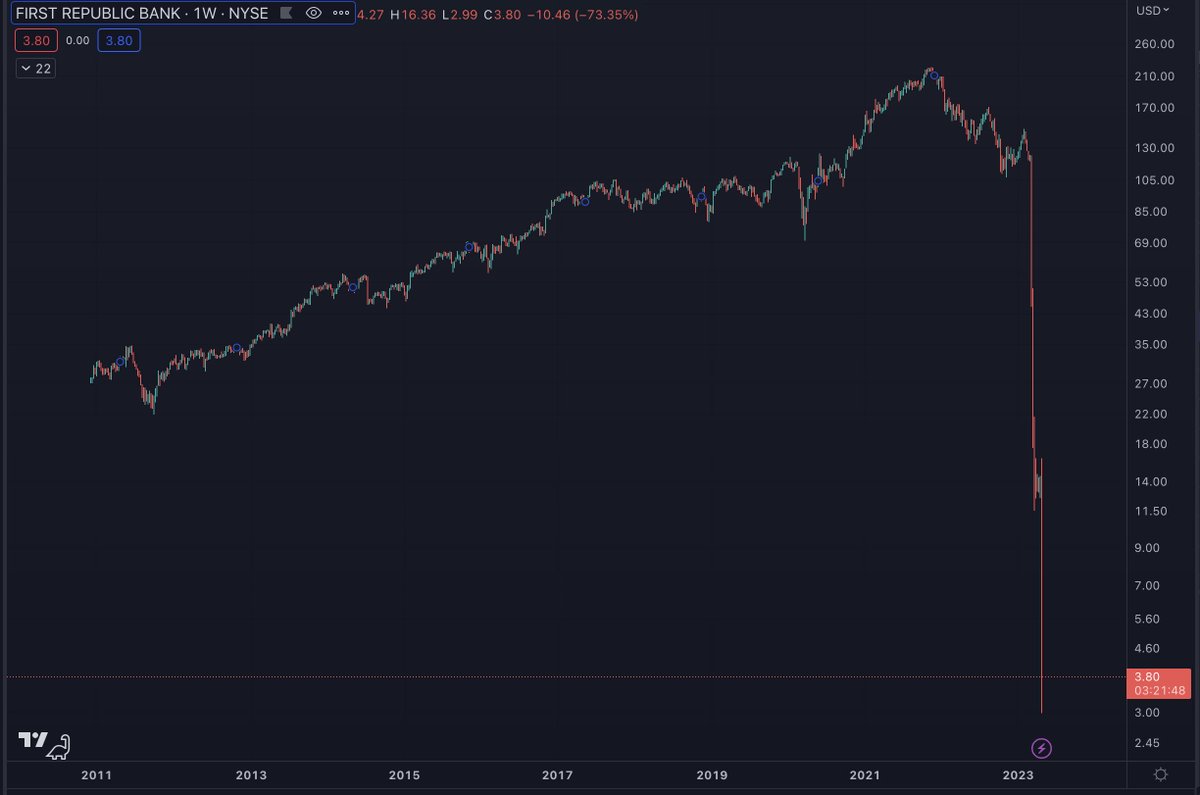 First Republic Bank is down another 39% today.

Cannot wait for crypto assets to get the same type of protection as securities.