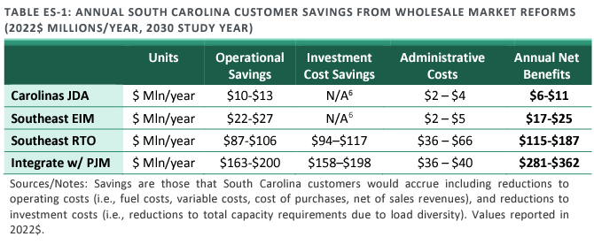 SimonMahan's tweet image. BREAKING: The South Carolina Market Reform Study Committee final report is now available via Brattle. Simple findings: Joining PJM would save ratepayers $281m-$362m ANNUALLY. Recommendation: " consider immediately initiating processes to join, create, or integrate with a regional…