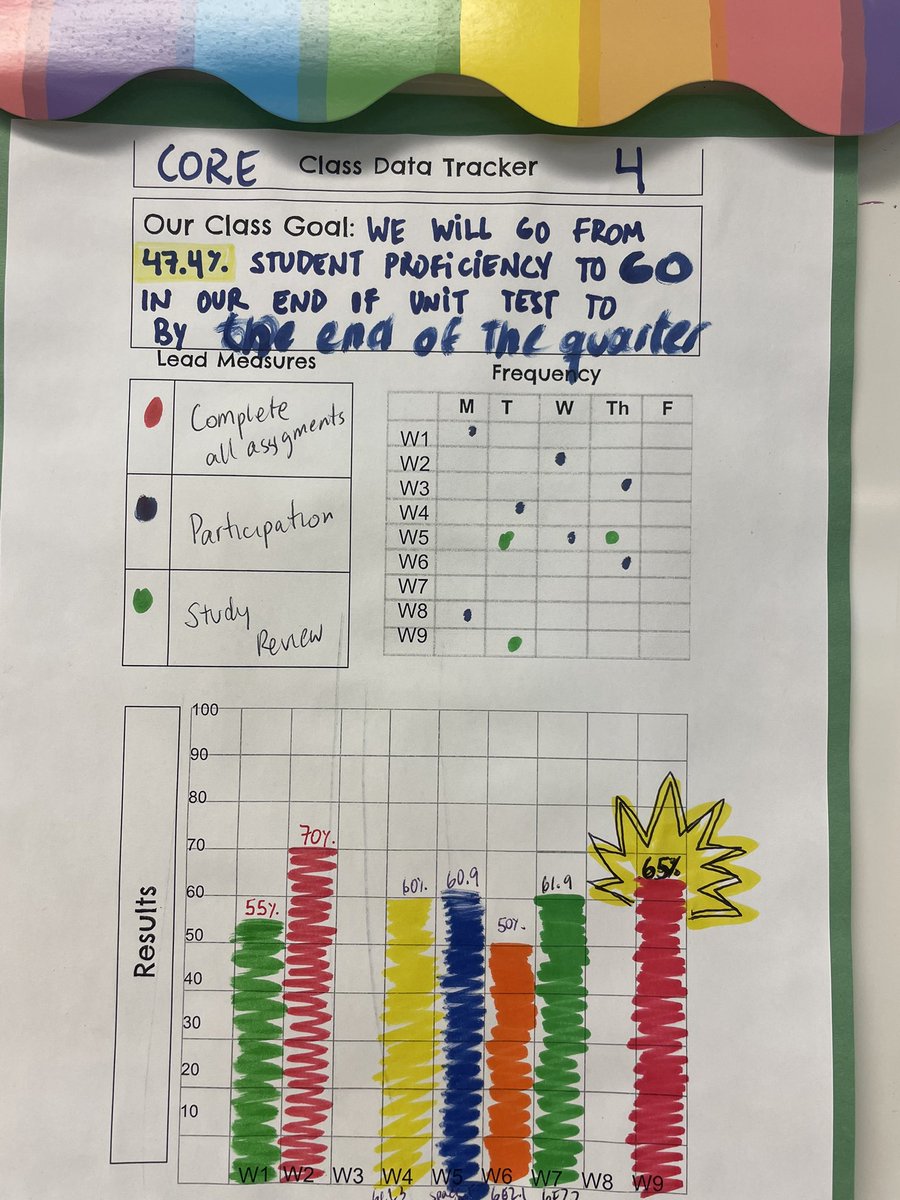 Loreniayr's tweet photo. 6th grade students in Science-Core 4 celebrated with pizza today for reaching their goal! 
@CMMSCougars #LiveTheHabits https://t.co/x341Asfyse