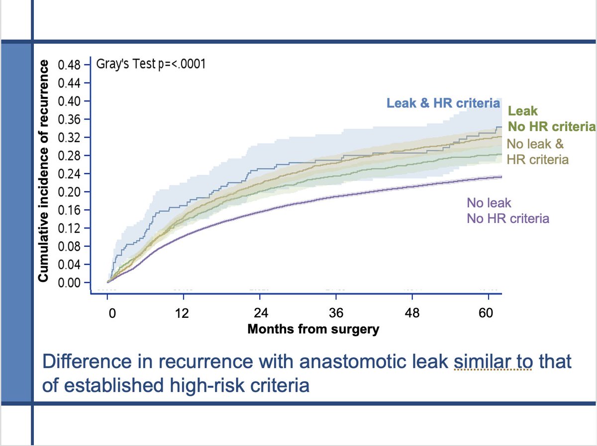 HalletJulie's tweet photo. Anastomotic leak after colon cancer resection associated w ⤴️ recurrence (independent of delays in adj chemo)
@RamyBehman at #CSSO2023
Ass w recurrence similar to that of HR criteria used to decide on adj chemo: time to investigart leak as HR criteria?
@_CSSO @UofTSurgOnc https://t.co/t7q0IvlqKb