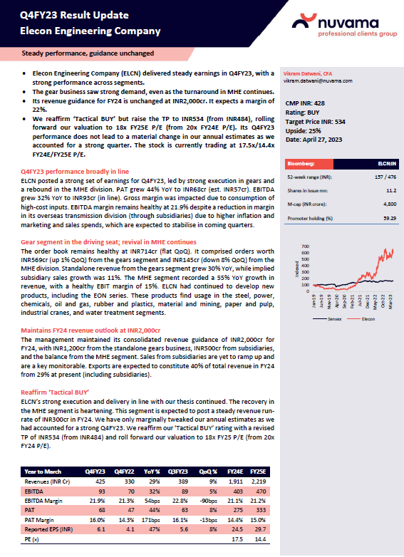 LearningEleven's tweet photo. Nuvama sees 25% UPSIDE in Elecon Engineering

•The gear business saw strong demand, even as the turnaround in MHE continues.

• Its revenue guidance for FY24 is unchanged at INR2,000cr. It expects a margin of 22%.

Disc: Invested. https://t.co/MjKlhaE9KQ