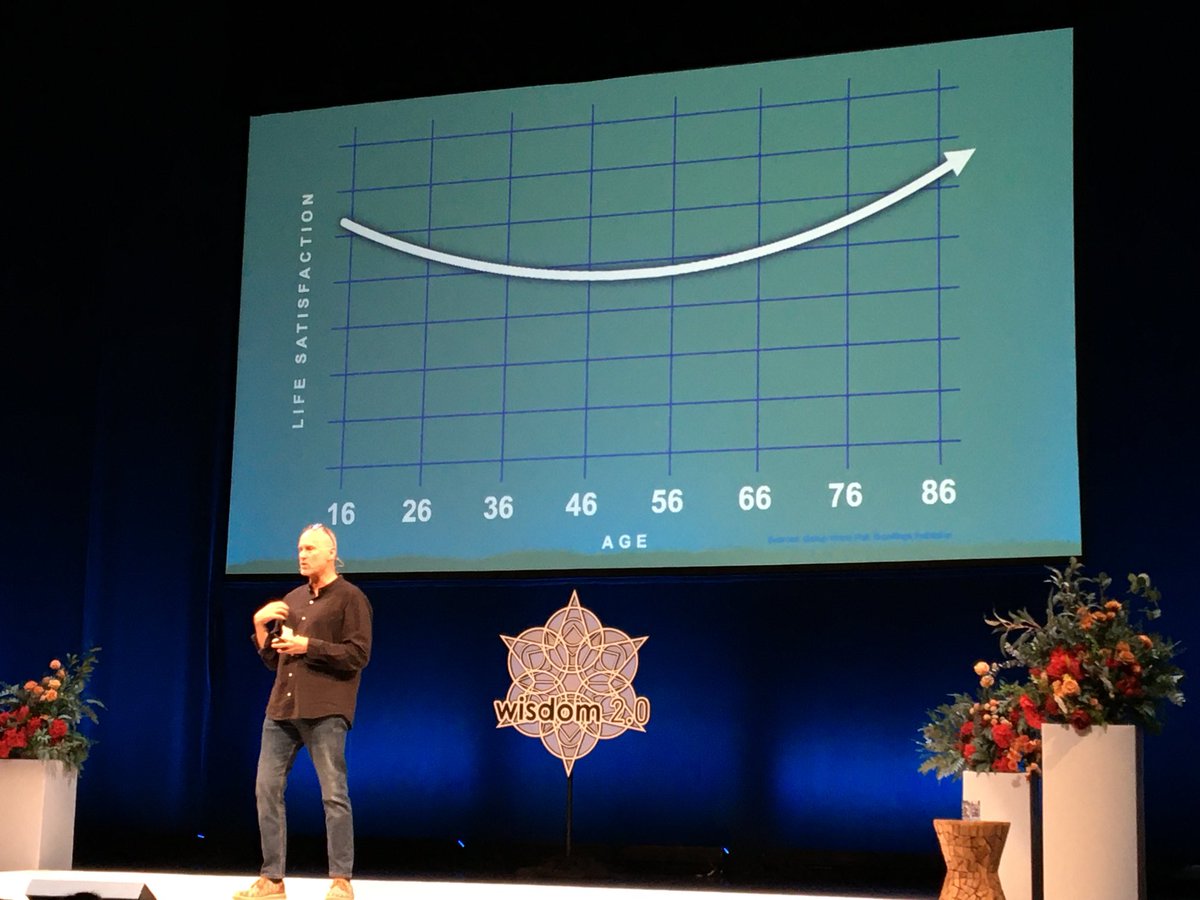 With Chip Conley at Wisdom 2.0. If you’re wondering you you’re feeling different check out this life satisfaction curve ⁦<a href="/Wisdom2conf/">Wisdom 2.0</a>⁩