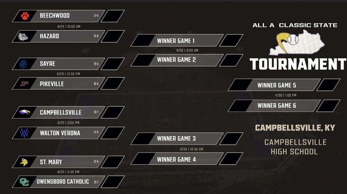 Here is a complete look at the All A Classic State Tournament bracket for this weekend at CHS! #GOEAGLES⚾️🦅