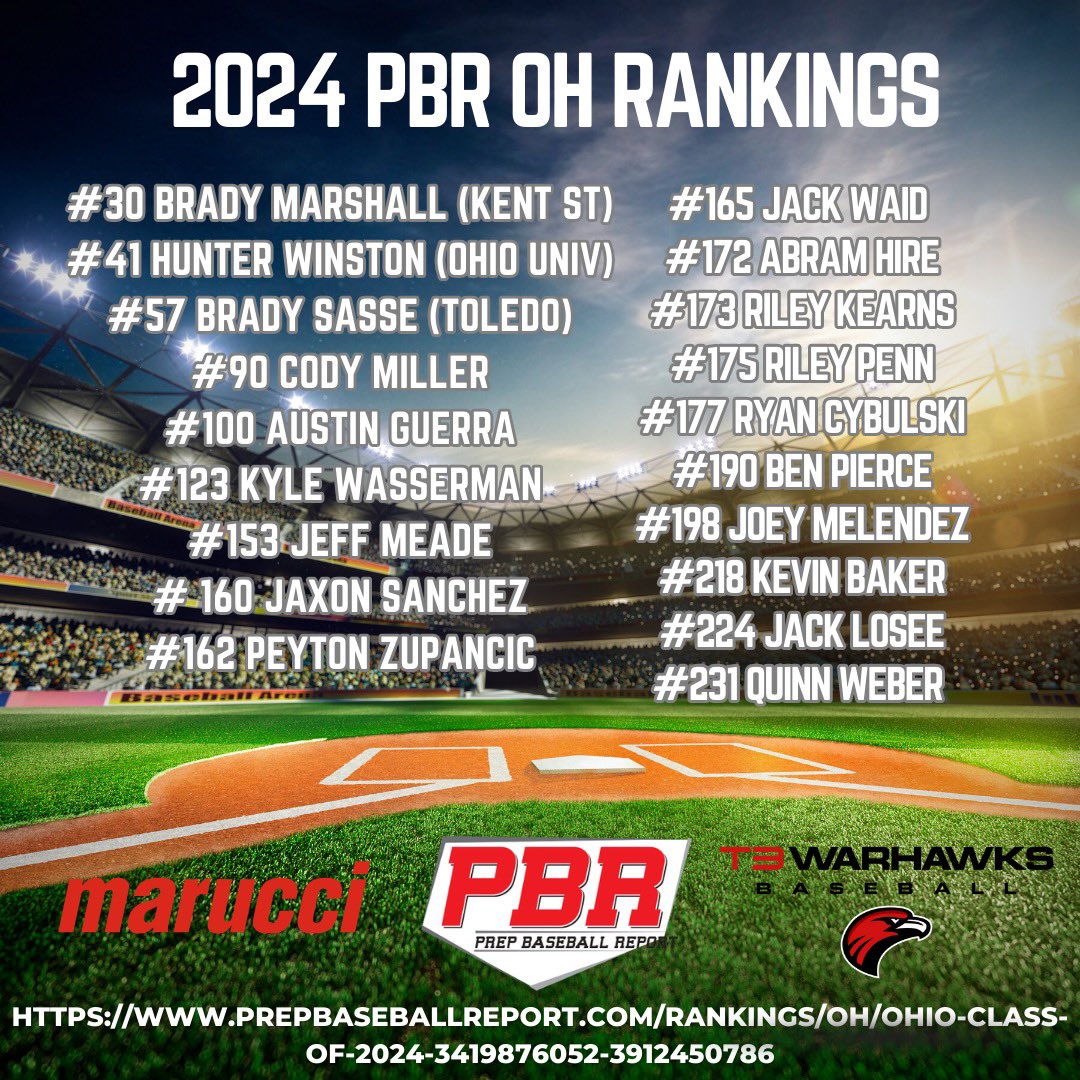 1️⃣9️⃣ of our 2024’s land on the <a href="/PrepBaseballOH/">Prep Baseball Ohio</a> Player Rankings !