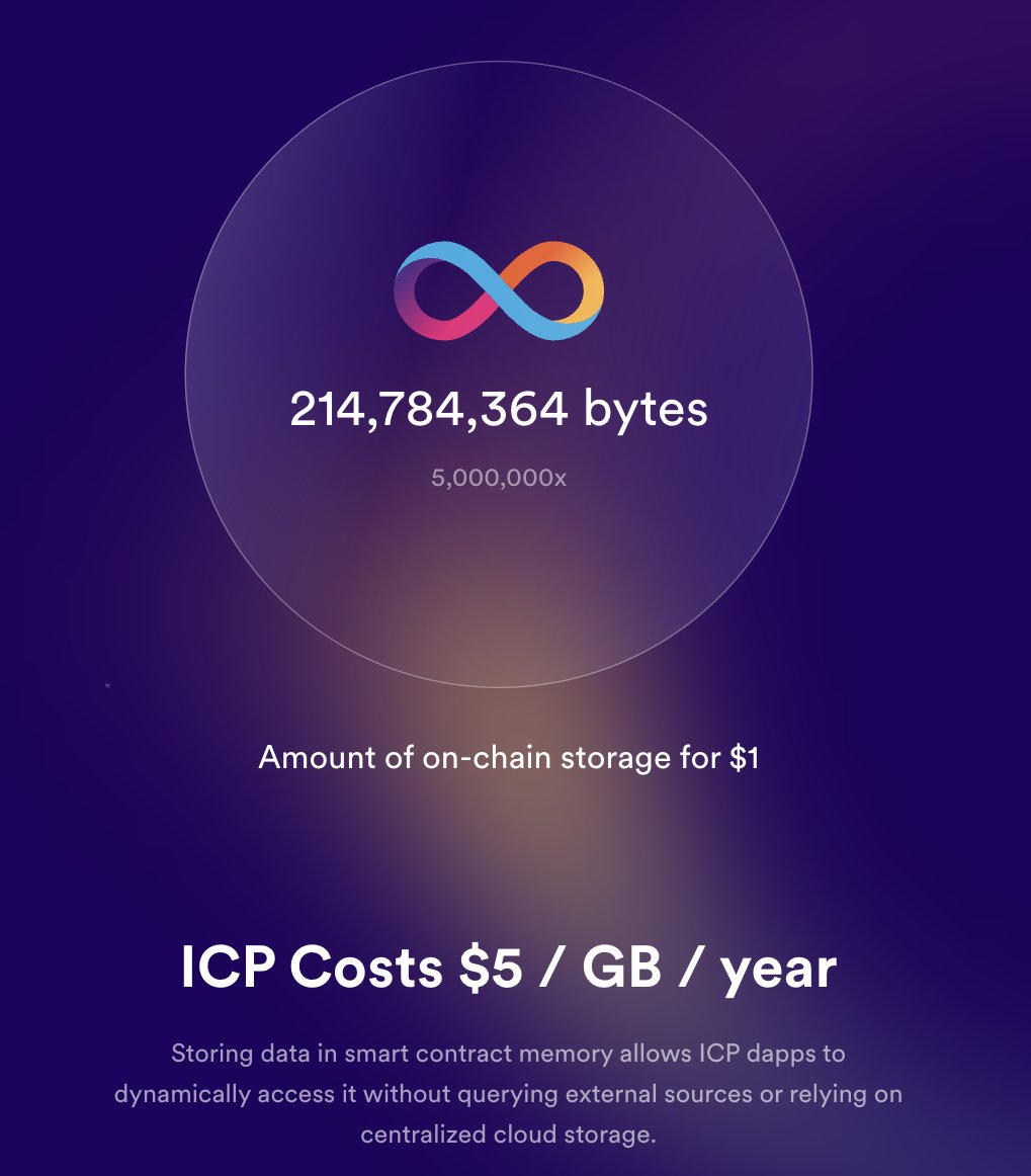 ICPHUBS's tweet photo. For just $1, you can store 214,784,364 Bytes on #ICP 🤯

The Internet Computer is the most cost-efficient chain to store data on-chain 

And it's not even close 🤷 https://t.co/rjl7uDw7nn