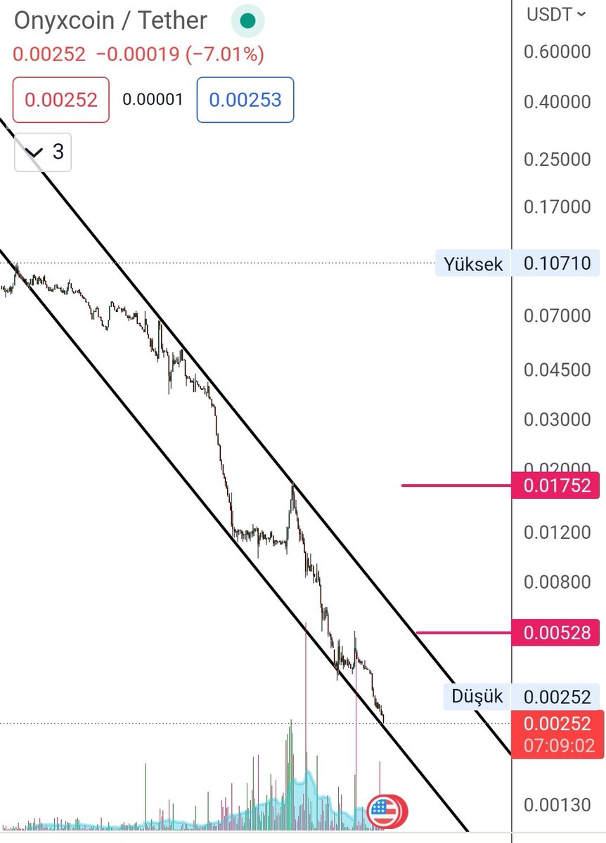 #XCN $XCN #onyxcoin 
Teknik olarak kanal dibinde. Tepkisi %100 getiri sağlayabilir. #Coinbase borsasında mevcut. Ayrıca #Btctürk borsasinda da mevcut. Kisa toplu takipedilebilir.
#Bitcoin #Altcoin #Btc $Btc $Eth $Bnb #Bnb #Peepo $Peepo #Kripto #Arbitrum $Bel $Mdt $Woo $Ckb $Imx