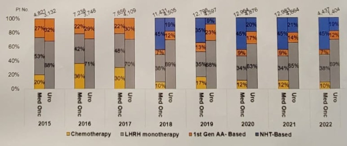Rx Patterns of Systemic Rx for mCSPC (MP11) @urotoday #AUA23 **NHT Rx increased - Chemo, first gen AA, & LHRH monoRx: unchanged or decreased since 2015 **Med Onc: more NHTs than urologists (45% vs 19%) **Urologists: more LHRH monoRx than Med Onc (69% vs 38%)