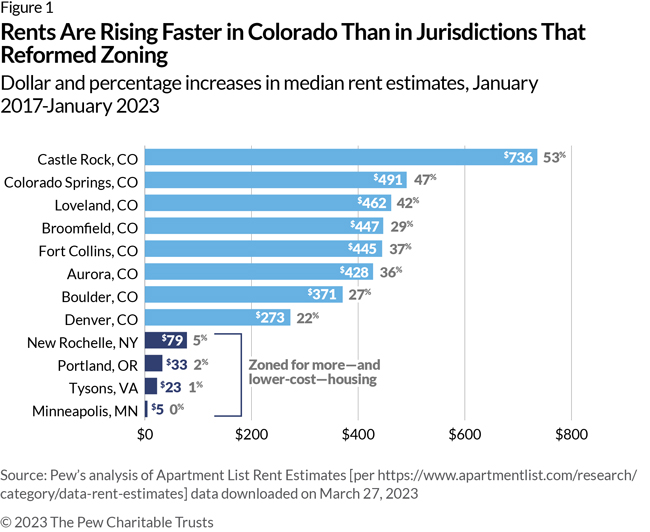 Why has renting become so expensive?

Research shows a lack of available housing is driving up costs. In Colorado, we found that lower rental vacancy rates corresponded with rising rents. #COPolitics
pew.org/3Vj3S0s
