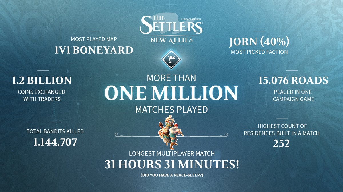 The Settlers: New Allies tweet media
