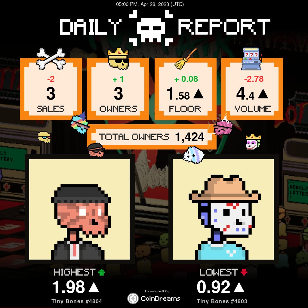 TinyBonesBot's tweet photo. 📊 Tiny Bones Daily Report: 05:00 PM, Apr 28, 2023 (UTC)

#TinyBones #BonesBet #GambleFi
#NFT #AVAX #Avalanche @BonesBet_io https://t.co/EbNRhxsFA2