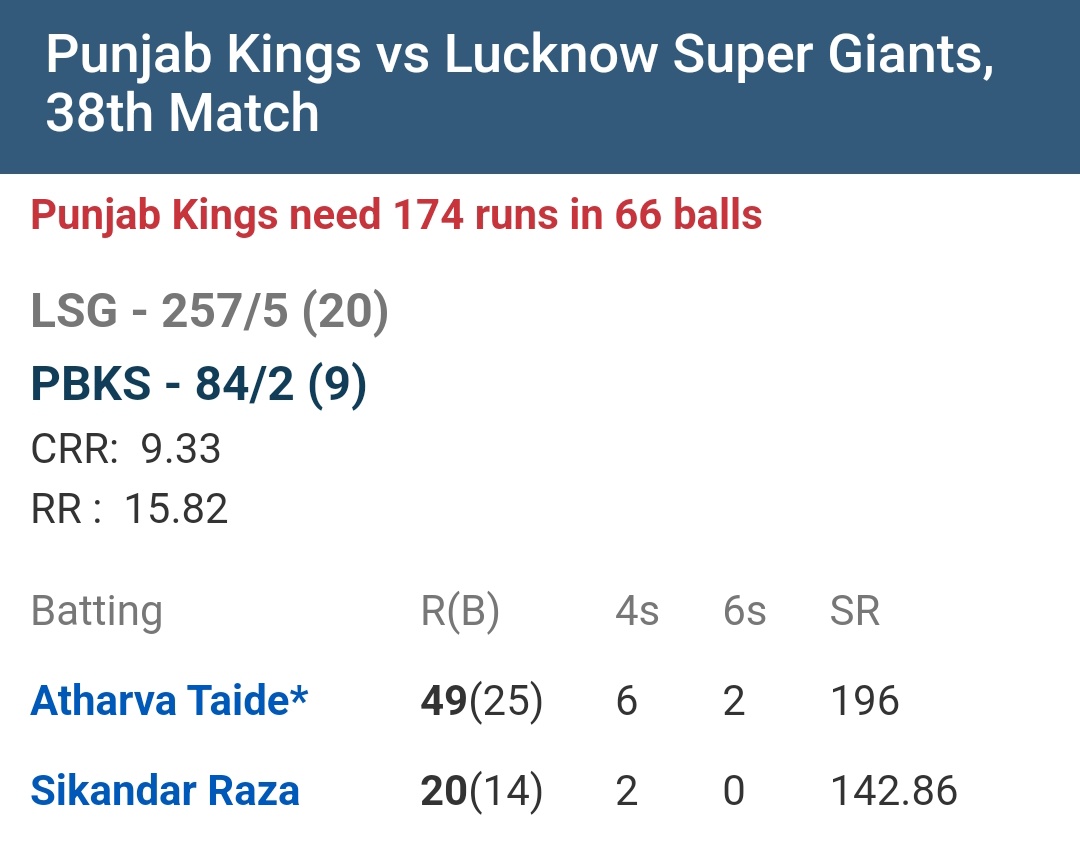 ansarihaider92's tweet photo. @PunjabKingsIPL  needs @henrygayle
☹️ @IPL @RCBTweets @LucknowIPL  #LSGvsPBKS https://t.co/sJfGpHMUoQ