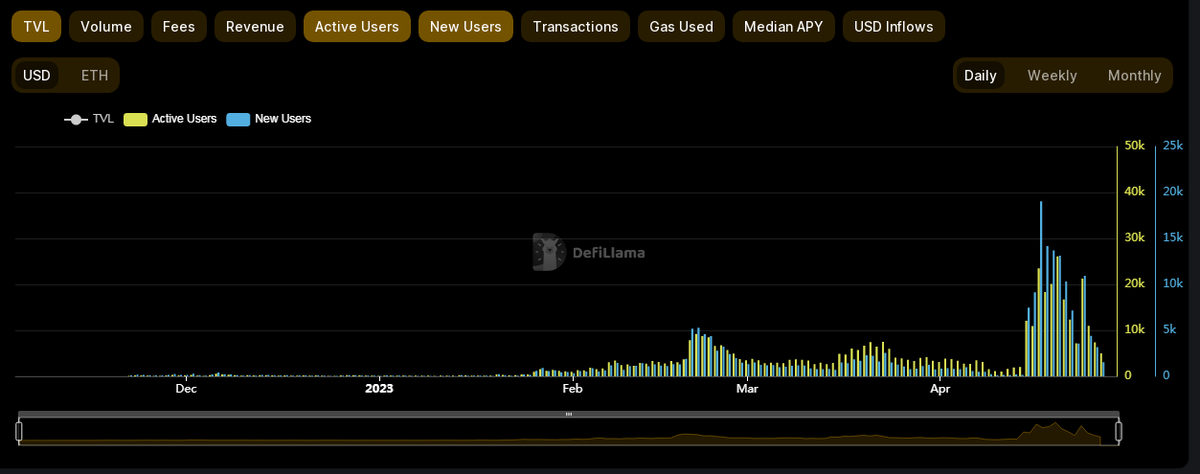 DefiMoon's tweet photo. Anyone actually believe Cemelot has 188k legit users in the past 30 days? 😆😅😂🤣

Looks like someone turned on the bots on April 15th 
🤖🔛🤖

$GRAIL #DeFi https://t.co/NGbQMYobaf