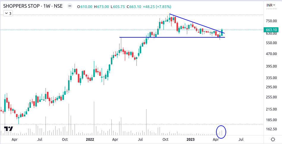 team_md_abn's tweet image. #ShoperStop #stock #stocks #StockMarket #StockMarketIndia #Equity