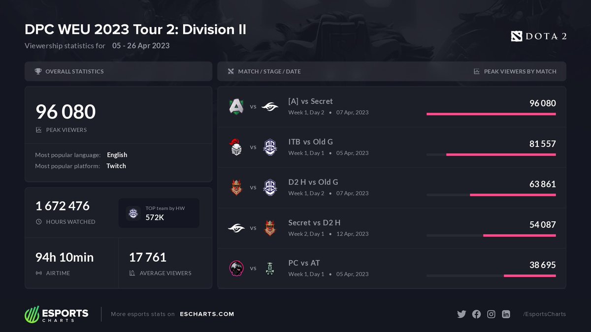 96K Peak Viewers on DPC WEU 2023 Tour 2: Division II. <a href="/theAllianceGG/">Alliance</a> vs <a href="/teamsecret/">Team Secret</a> is the most popular match of the event. #DPCWEU <a href="/pglesports/">PGL</a>

More stats:
escharts.com/tournaments/do…