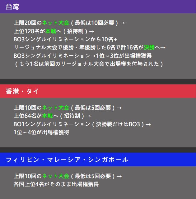 ポケモン世界大会の出場権について
アジア各国の状況
普通にそれぞれ4名の出場者が選出されるのがちょっとおかしいと思うけど
特に台湾は年に3回くらいリージョナル大会と全国大会1回が開催されるのに同じく4名の出場者しかいないのはさすがに変じゃない