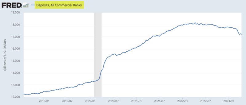 FFid96's tweet photo. 6 days ago Moody’s downgraded 11 regional banks including #FRC. One down, 10 to go…. Deposits still fleeing #banks according to the #FED. #markets #econtwitter #economy #ratings #USB #ZION #BOH #WAL #ASB #CMA #FHB #WAFD #UMBF #IFNC https://t.co/oqWmWo9PGv