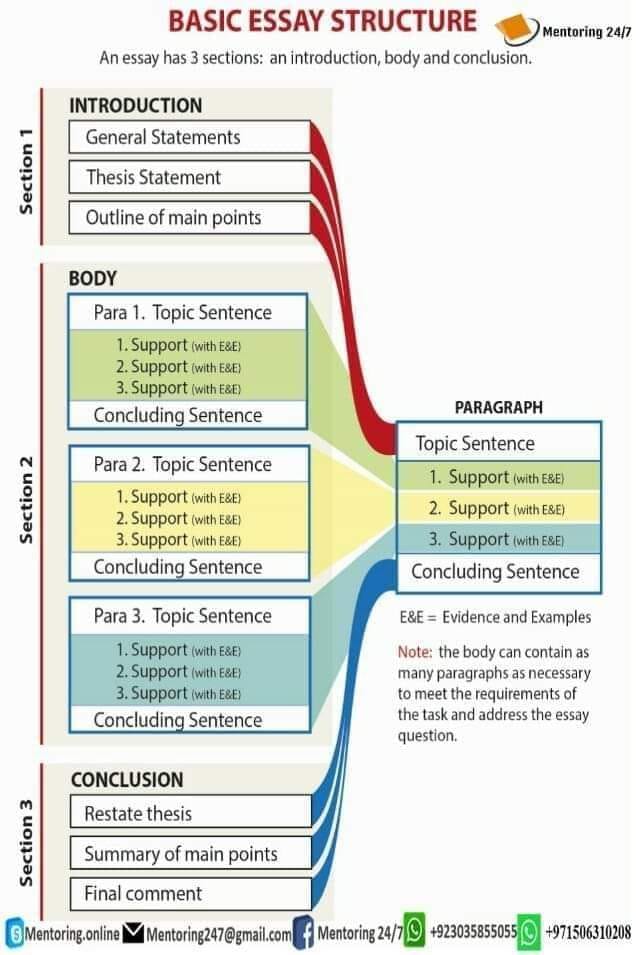 mentoring247's tweet photo. Basic essay structure.
Contact us for assistance in #thesis #article #researchproposal #dissertation #quantitative #qualitative #analysis #NVIVO #MICROFIT #EViews #MATLAB etc.  #PhD #WritingCommunity #phdchat #phdlife
@OpenAcademics
@PhDVoice
#NationStandswithCJP #PakvsNz https://t.co/ORhgMoagdz