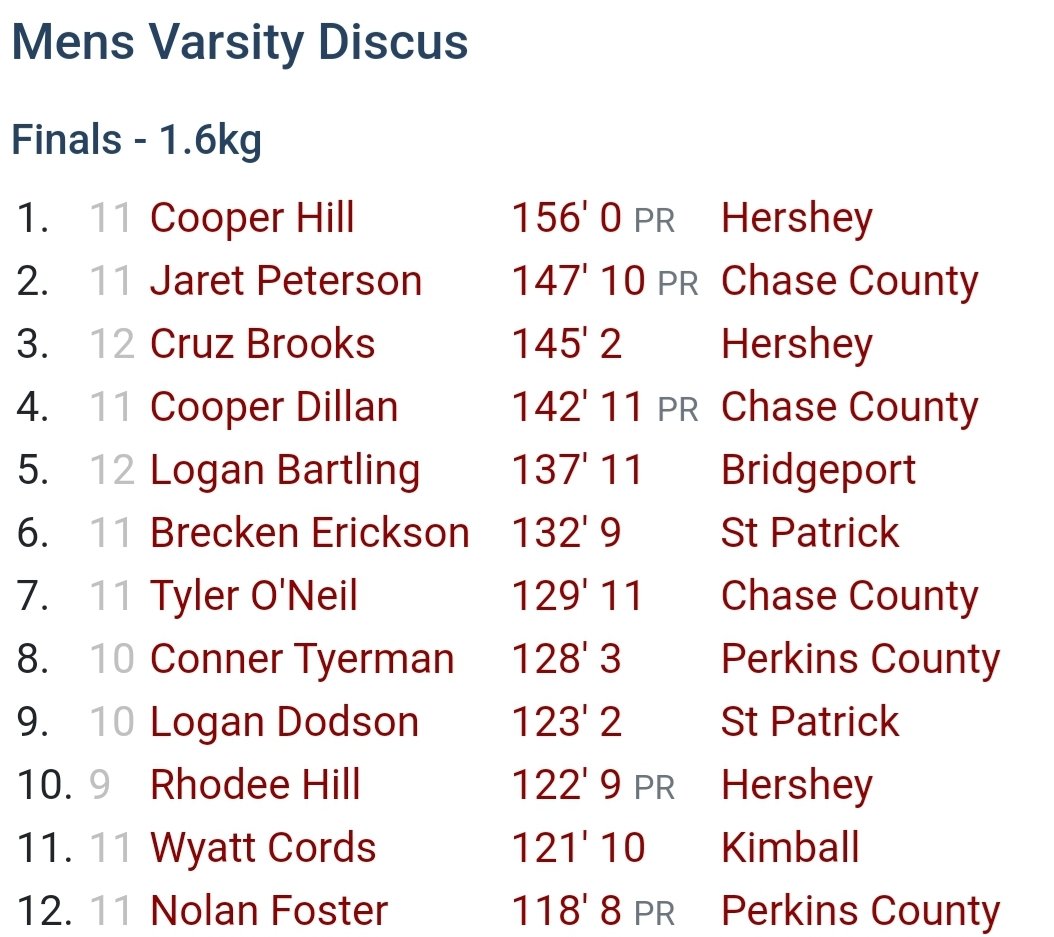 First session of SPVA results for the throws. Congrats to the PRs of the day with Cooper Hill, Rhodee Hill, and Ryleigh Melvin!!!