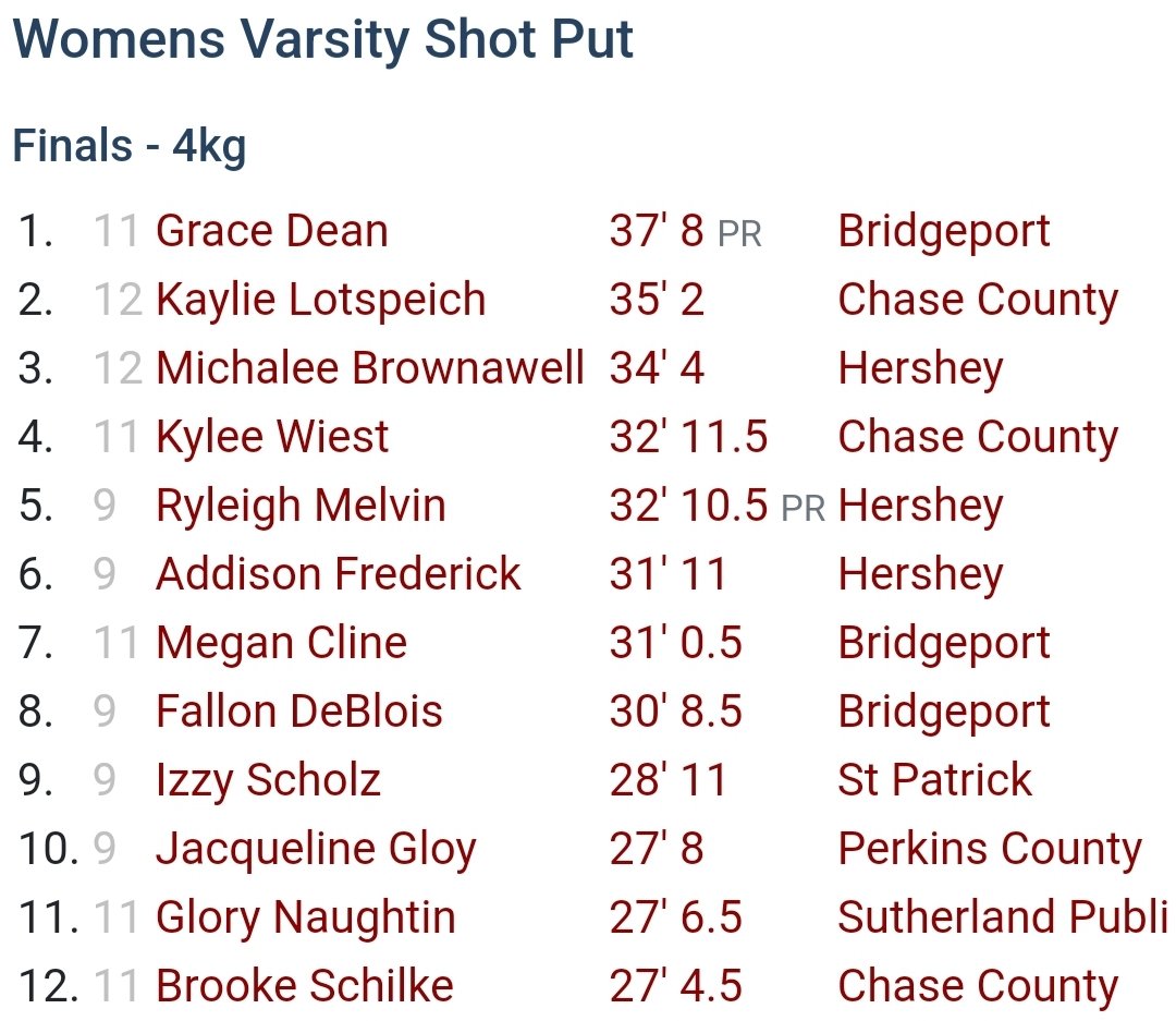 HPSThrows's tweet photo. First session of SPVA results for the throws. Congrats to the PRs of the day with Cooper Hill, Rhodee Hill, and Ryleigh Melvin!!! https://t.co/2fYR8d01Qh