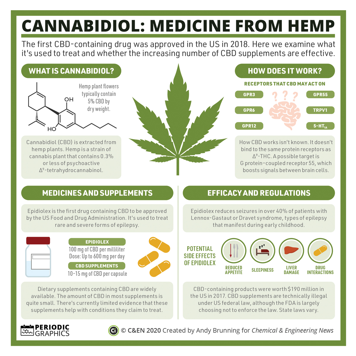 cenmag's tweet photo. CBD products are all the rage. But what is the hemp-derived compound, and how does it work? All your CBD questions, answered in this #PeriodicGraphics from @compoundchem: https://t.co/aLFl0kyjz3 https://t.co/mBtG4G5NZj