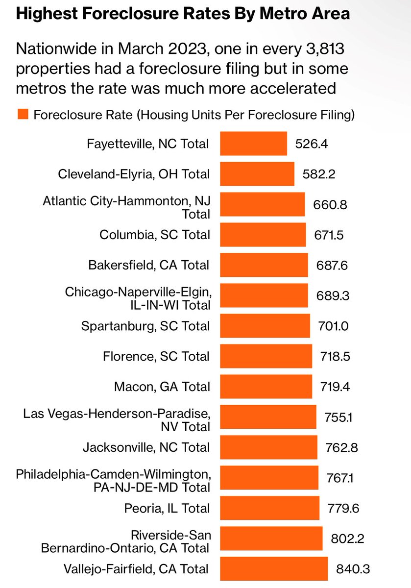 The Kobeissi Letter on Twitter "Here are the major metro areas with