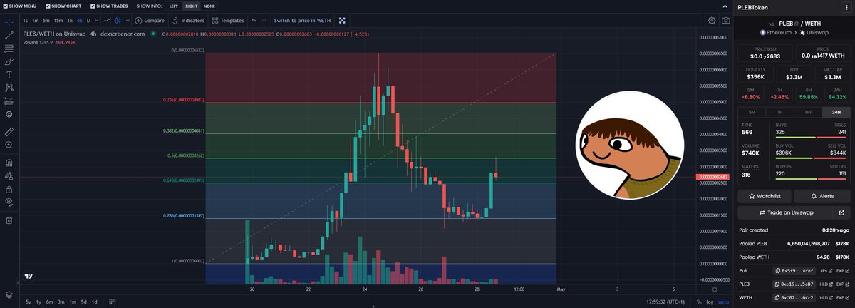 Crypto_H00d's tweet photo. $PLEB getting a nice bounce now from the .786 ๐๐ฐ
#PLEB #PLEBToken #memecoins #Crypto #cryptotrading https://t.co/CFRfOlLfYG