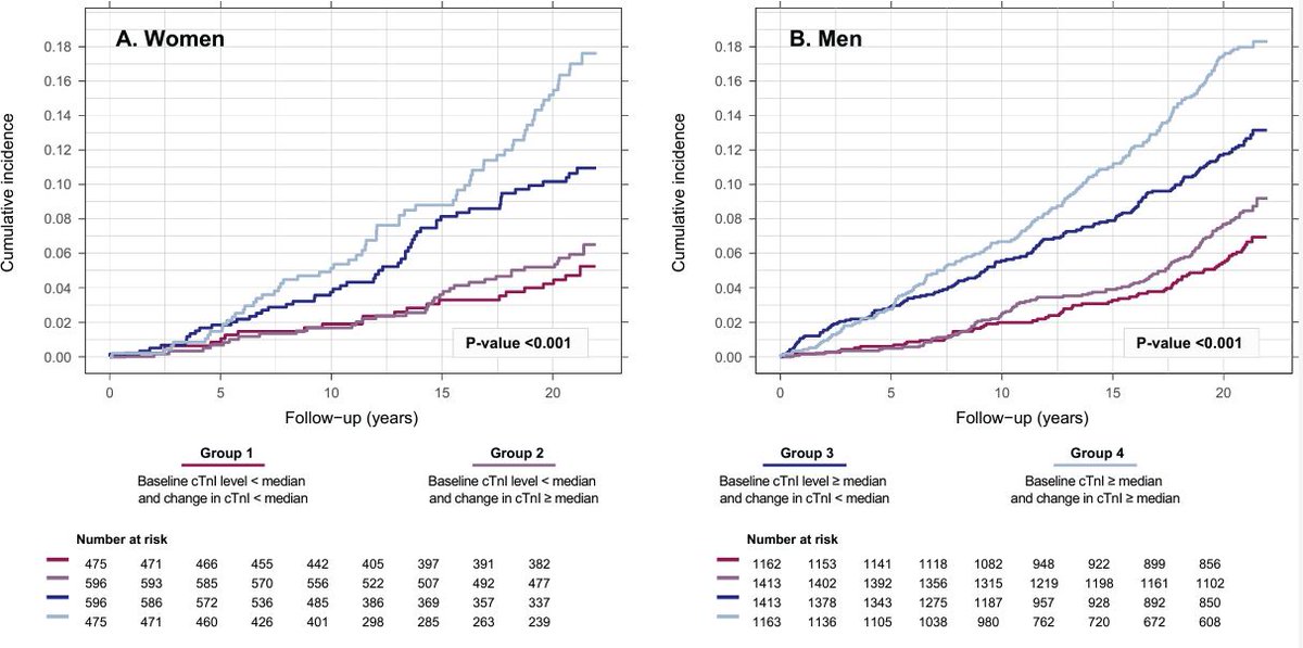 Sex Differences in High-Sensitivity Cardiac Troponin Trajectories and Association with Outcomes  #OriginalResearch from <a href="/DorienKimenai/">Dorien Kimenai</a>, <a href="/EricJohnBrunner/">Eric Brunner</a>, <a href="/HighSTEACS/">Nicholas Mills</a> #Biomarkers #AHAJournals ahajournals.org/doi/10.1161/CI…