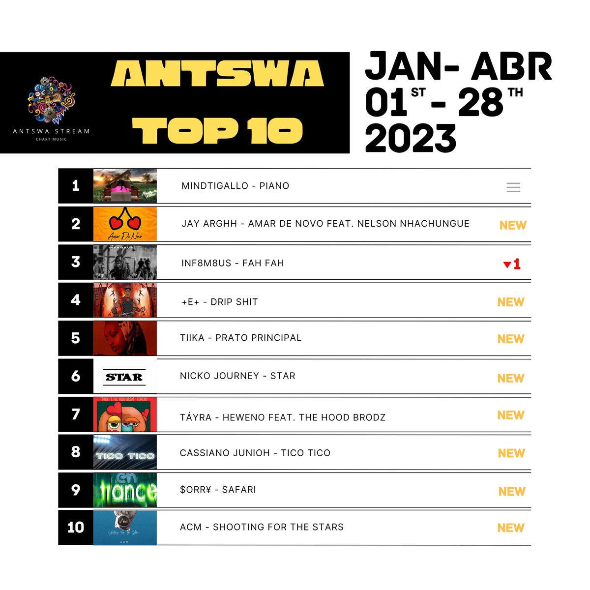🔥ANTSWA TOP 10 NOVIDADES DE 2023🔥

Check the update of the playlist changes new songs have come in...

Dá uma olhada agora no teu Artista favorito e curte as nossas playlist no Spotify

open.spotify.com/playlist/3cb7x…

#moz #mozambique #moztop #hot10 #music #spotify #song #chart