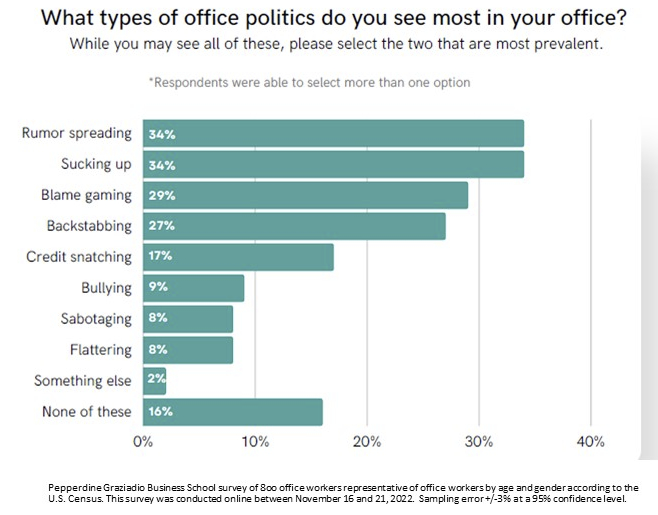 mkroner's tweet photo. Rumor spreading, sucking up, blame gaming, backstabbing are top office disruptors per @pepperdine Graziadio Business School report. https://t.co/rIwOLeMtLz https://t.co/nD8uJWddje